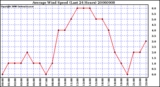 Milwaukee Weather Average Wind Speed (Last 24 Hours)