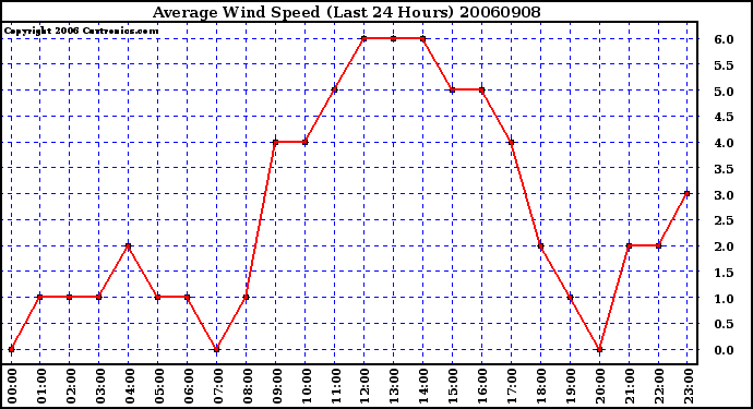 Milwaukee Weather Average Wind Speed (Last 24 Hours)