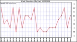 Milwaukee Weather Wind Direction (By Day)