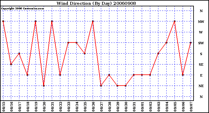 Milwaukee Weather Wind Direction (By Day)