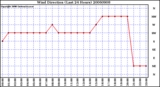 Milwaukee Weather Wind Direction (Last 24 Hours)