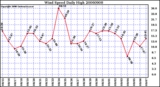 Milwaukee Weather Wind Speed Daily High