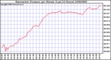 Milwaukee Weather Barometric Pressure per Minute (Last 24 Hours)