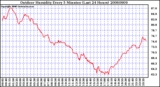 Milwaukee Weather Outdoor Humidity Every 5 Minutes (Last 24 Hours)