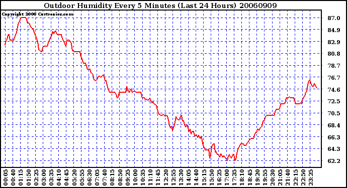 Milwaukee Weather Outdoor Humidity Every 5 Minutes (Last 24 Hours)