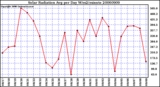 Milwaukee Weather Solar Radiation Avg per Day W/m2/minute