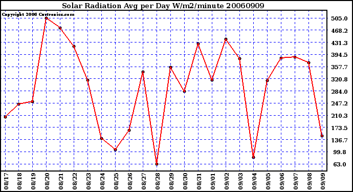 Milwaukee Weather Solar Radiation Avg per Day W/m2/minute