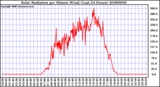 Milwaukee Weather Solar Radiation per Minute W/m2 (Last 24 Hours)