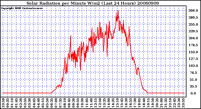 Milwaukee Weather Solar Radiation per Minute W/m2 (Last 24 Hours)