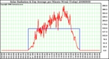 Milwaukee Weather Solar Radiation & Day Average per Minute W/m2 (Today)