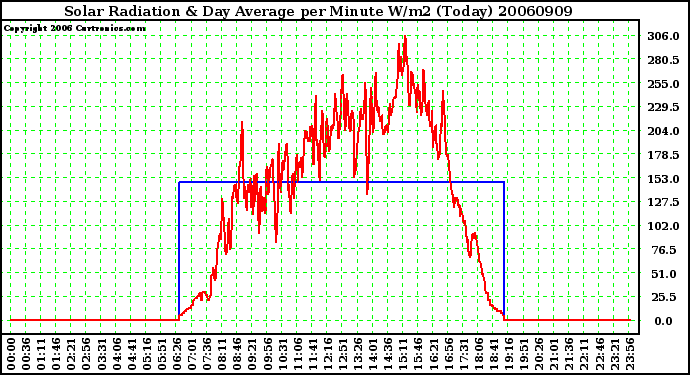 Milwaukee Weather Solar Radiation & Day Average per Minute W/m2 (Today)