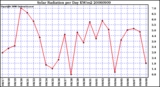 Milwaukee Weather Solar Radiation per Day KW/m2