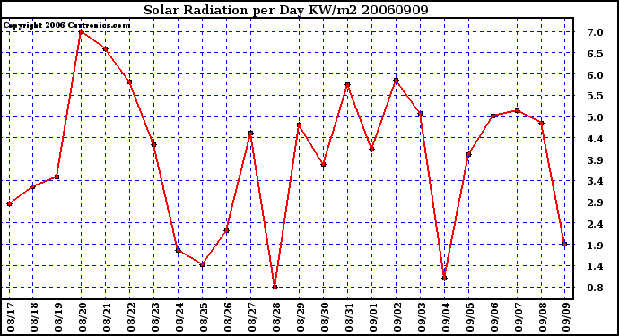 Milwaukee Weather Solar Radiation per Day KW/m2