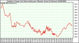 Milwaukee Weather Outdoor Temp (vs) Heat Index per Minute (Last 24 Hours)