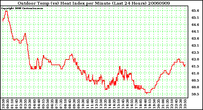 Milwaukee Weather Outdoor Temp (vs) Heat Index per Minute (Last 24 Hours)