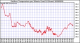 Milwaukee Weather Outdoor Temperature per Minute (Last 24 Hours)