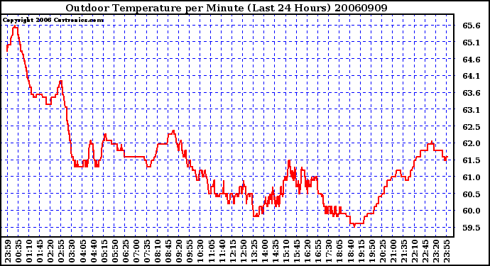 Milwaukee Weather Outdoor Temperature per Minute (Last 24 Hours)