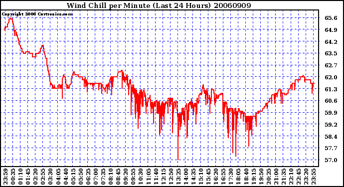 Milwaukee Weather Wind Chill per Minute (Last 24 Hours)