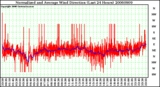 Milwaukee Weather Normalized and Average Wind Direction (Last 24 Hours)