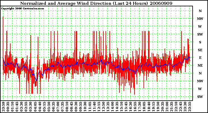 Milwaukee Weather Normalized and Average Wind Direction (Last 24 Hours)