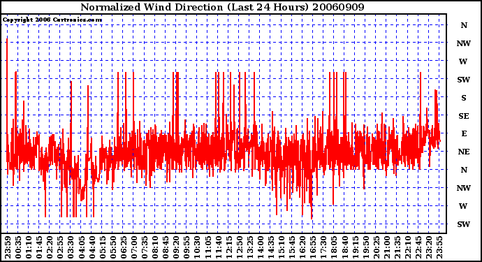 Milwaukee Weather Normalized Wind Direction (Last 24 Hours)