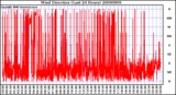 Milwaukee Weather Wind Direction (Last 24 Hours)