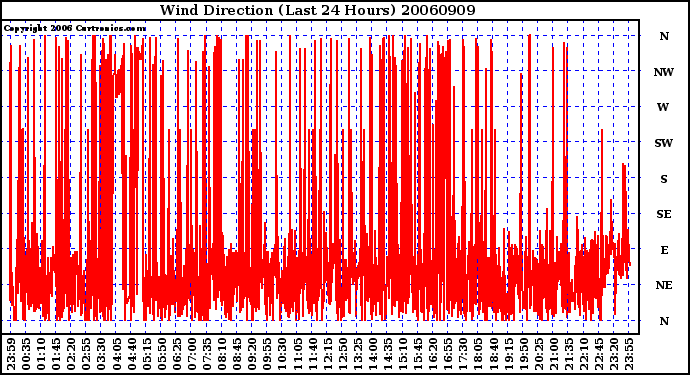 Milwaukee Weather Wind Direction (Last 24 Hours)
