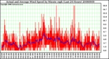Milwaukee Weather Actual and Average Wind Speed by Minute mph (Last 24 Hours)