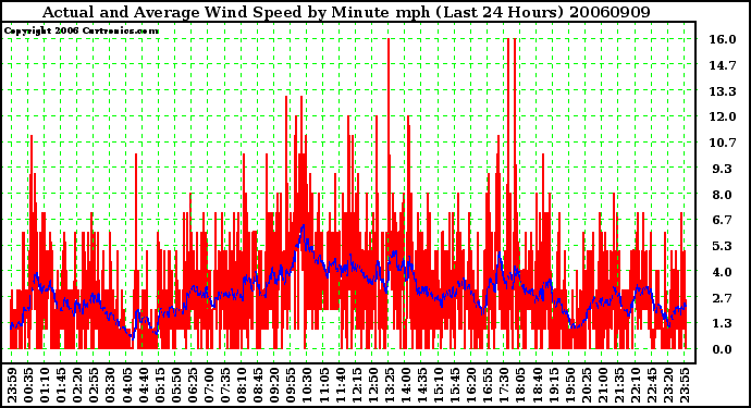 Milwaukee Weather Actual and Average Wind Speed by Minute mph (Last 24 Hours)