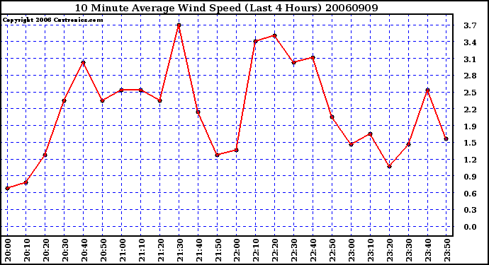 Milwaukee Weather 10 Minute Average Wind Speed (Last 4 Hours)