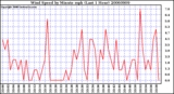 Milwaukee Weather Wind Speed by Minute mph (Last 1 Hour)