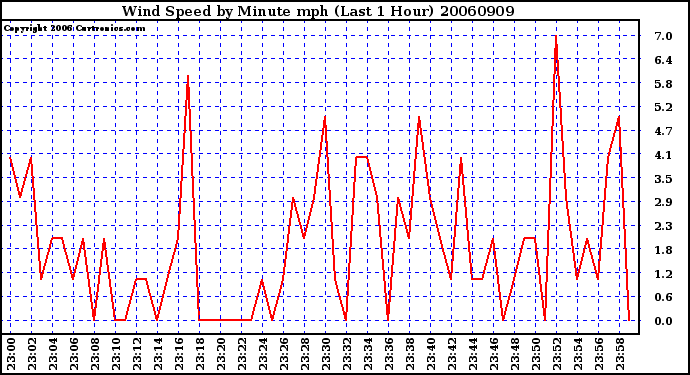 Milwaukee Weather Wind Speed by Minute mph (Last 1 Hour)