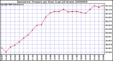 Milwaukee Weather Barometric Pressure per Hour (Last 24 Hours)