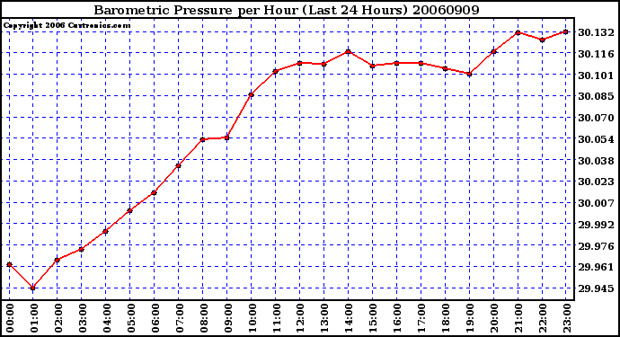 Milwaukee Weather Barometric Pressure per Hour (Last 24 Hours)