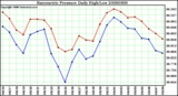 Milwaukee Weather Barometric Pressure Daily High/Low