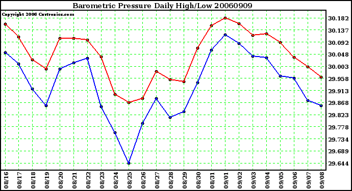 Milwaukee Weather Barometric Pressure Daily High/Low