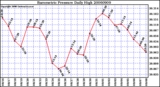 Milwaukee Weather Barometric Pressure Daily High