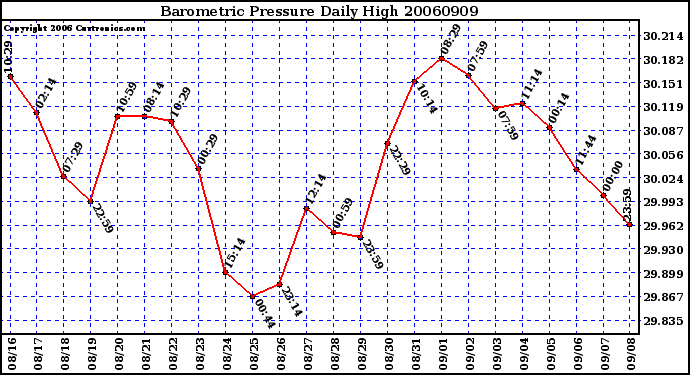 Milwaukee Weather Barometric Pressure Daily High