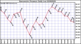 Milwaukee Weather Barometric Pressure Daily Low