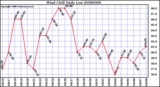 Milwaukee Weather Wind Chill Daily Low