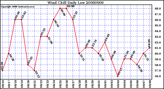 Milwaukee Weather Wind Chill Daily Low