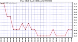 Milwaukee Weather Wind Chill (Last 24 Hours)