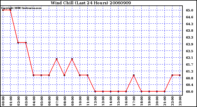Milwaukee Weather Wind Chill (Last 24 Hours)