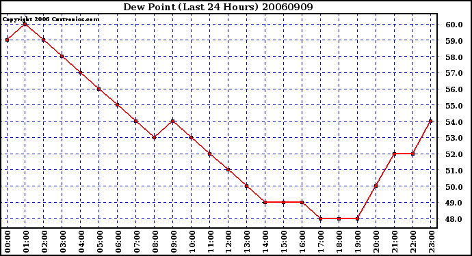 Milwaukee Weather Dew Point (Last 24 Hours)