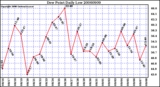 Milwaukee Weather Dew Point Daily Low