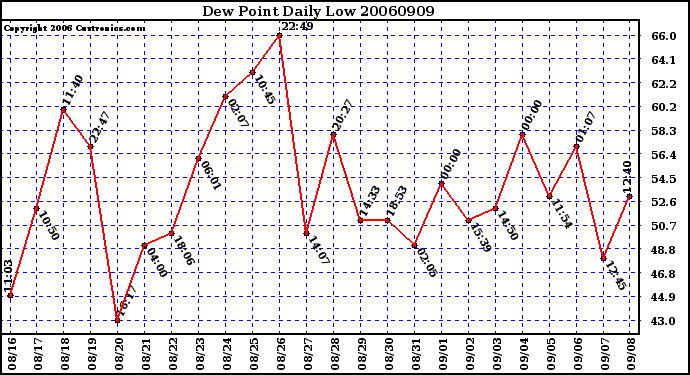 Milwaukee Weather Dew Point Daily Low