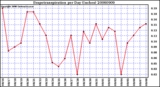 Milwaukee Weather Evapotranspiration per Day (Inches)
