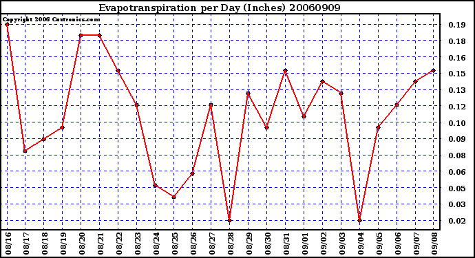 Milwaukee Weather Evapotranspiration per Day (Inches)