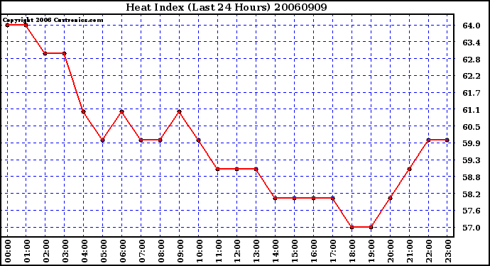 Milwaukee Weather Heat Index (Last 24 Hours)
