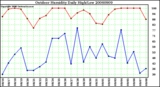 Milwaukee Weather Outdoor Humidity Daily High/Low